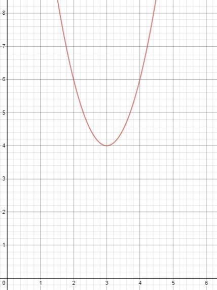 What is the vertex of the parabola: y=2(x-3)2^+4-example-1