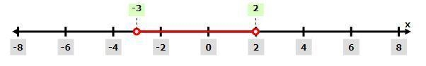 Write an inequality and show on a number line all numbers:from (–3) to 2 exclusive-example-1