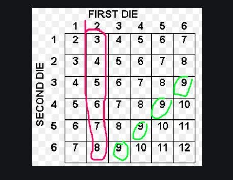 A pair of dice is rolled. What is the probability that the sum is 9 or that the first-example-1