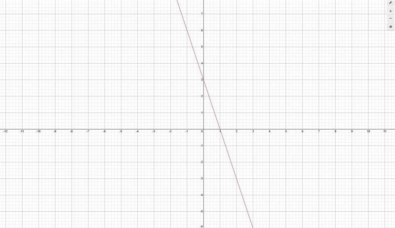 Please Please Help! y = −3x + 3-example-1