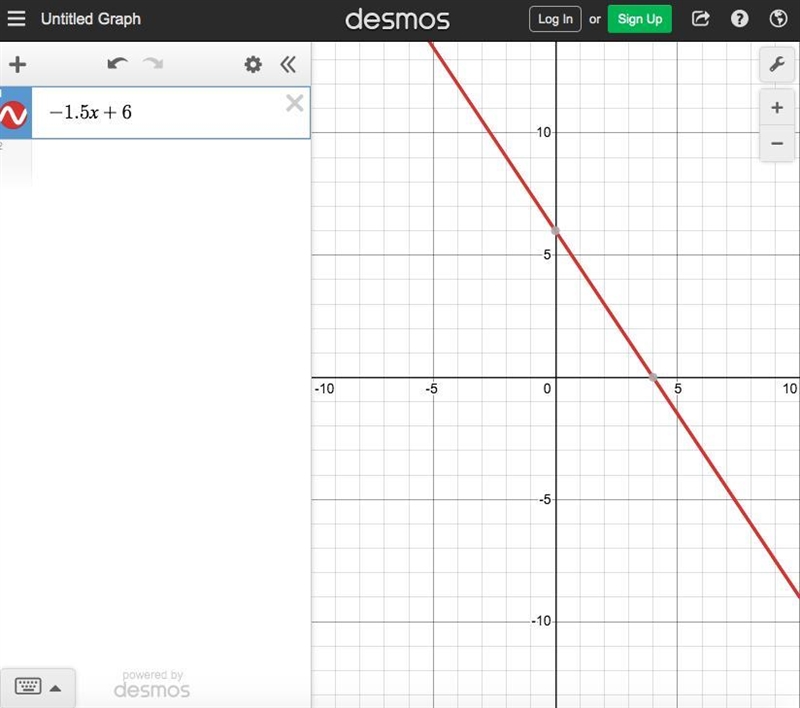 Use the line tool and select two points to graph the line graph f (x) = - 1.5x +6 PLEASE-example-1