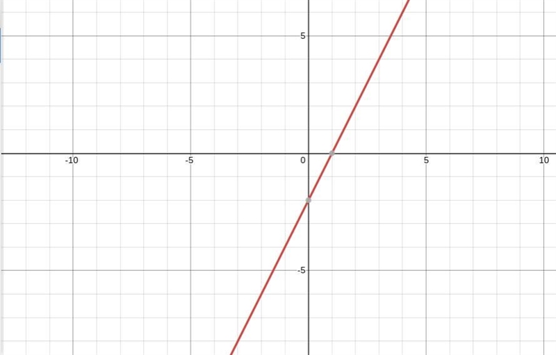 Use the drawing tools. The vertex of f(x)=(x-2)2+2-example-1