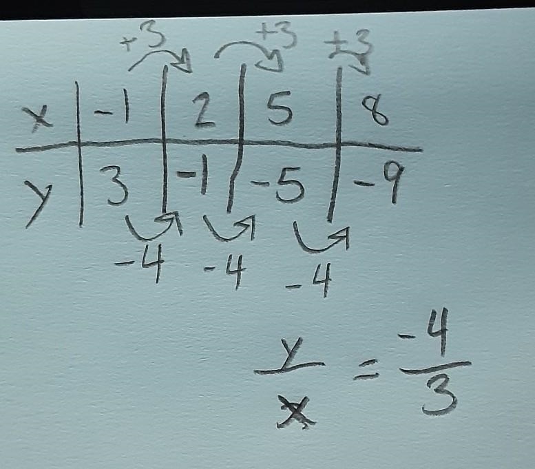 HELP DUE IN 5!!!! The points in each table lie on a line. Find the slope of the line-example-1