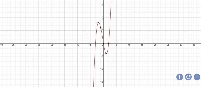 Solve for h(x)=x(x+3)(x-2)-example-1