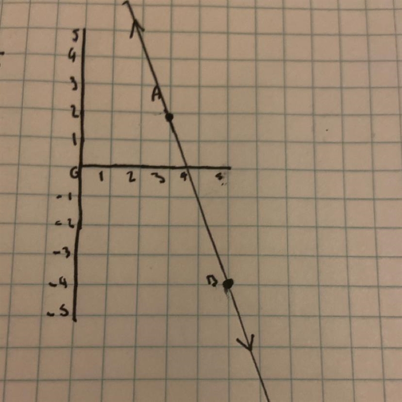 Write the equation of the line going through the points A(3, 2) and B(5, -4). Then-example-1