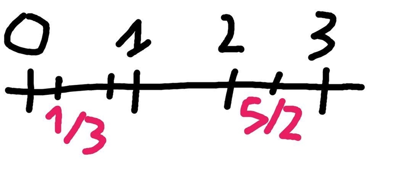 Represent 1/3 and 5/2 on the same number line​-example-1