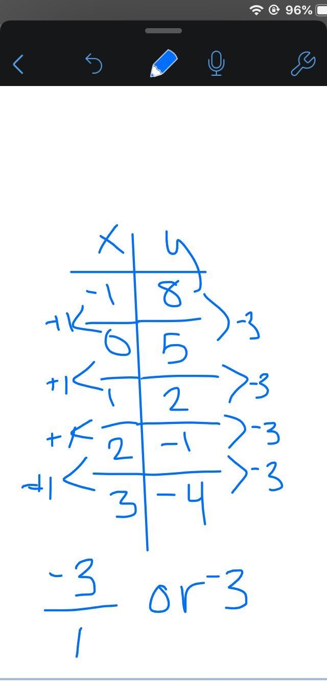 What is the rate of change of the function shown in the table below-example-1