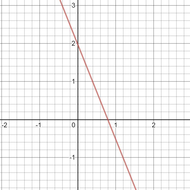 Write an equation of the line graphed in slope-intercept form:-example-1