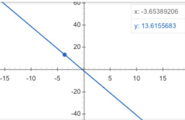 What is the graph of y= -4x -1?-example-1