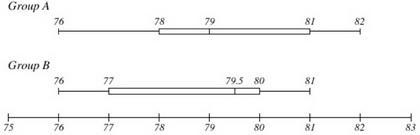 Based on the box-and-whisker plots shown below, which of the following statements-example-1