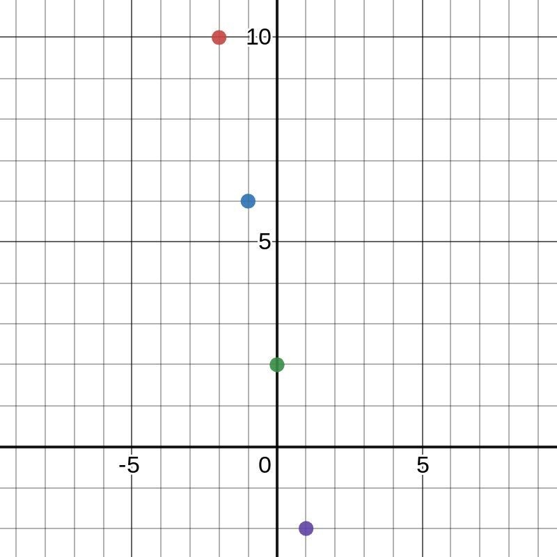 Plot the points in the x-y table. Drag the points to the correct location on the coordinate-example-1