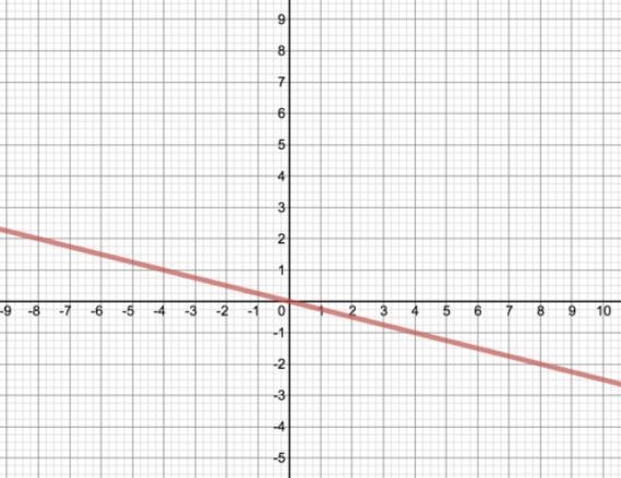 Which of the following graphs represents a one-to-one function?-example-4