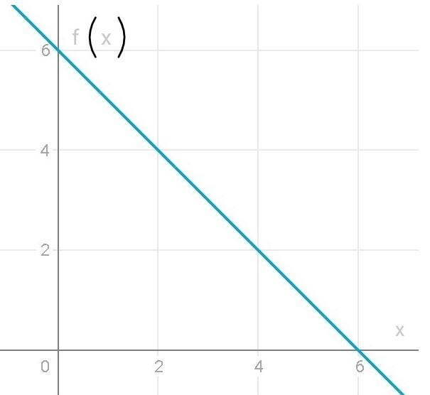 Graph ƒ(x) = -x + 6. Click on the graph until the graph of ƒ(x) = -x + 6 appears.-example-1