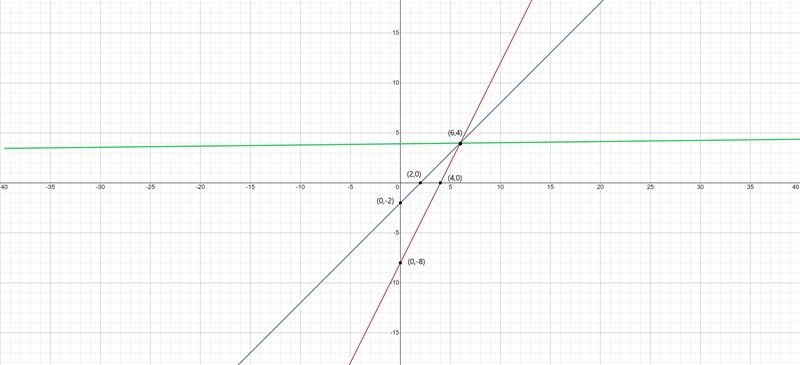 Solve, then write, each equation in slope intercept form. ​-example-3