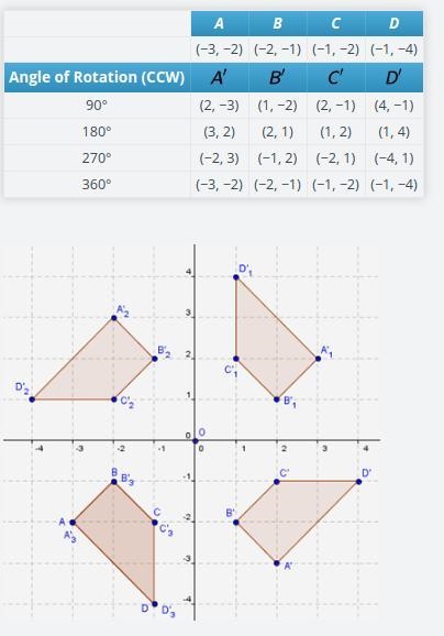 Now check your predictions. In GeoGebra, rotate quadrilateral ABCD about the origin-example-1