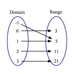 What is the range of the function? A. (3) B. {3, 9, 12) C. (-2, 2, 3, 4, 9, 12) O-example-1