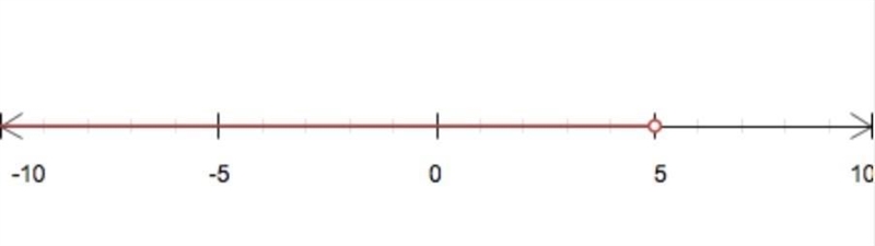 What number is a solution of the inequality c>5 use the number line to help answer-example-1