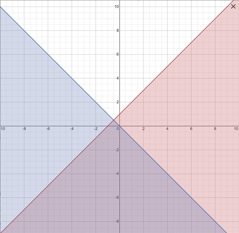 Which graph shows a solution to the following system? { x -y ≥ -1 { x+y ≤ 0​-example-1