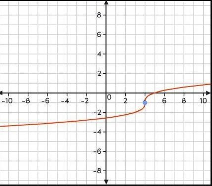 Replace the values of h and k to create the equation of the transformed function.-example-1