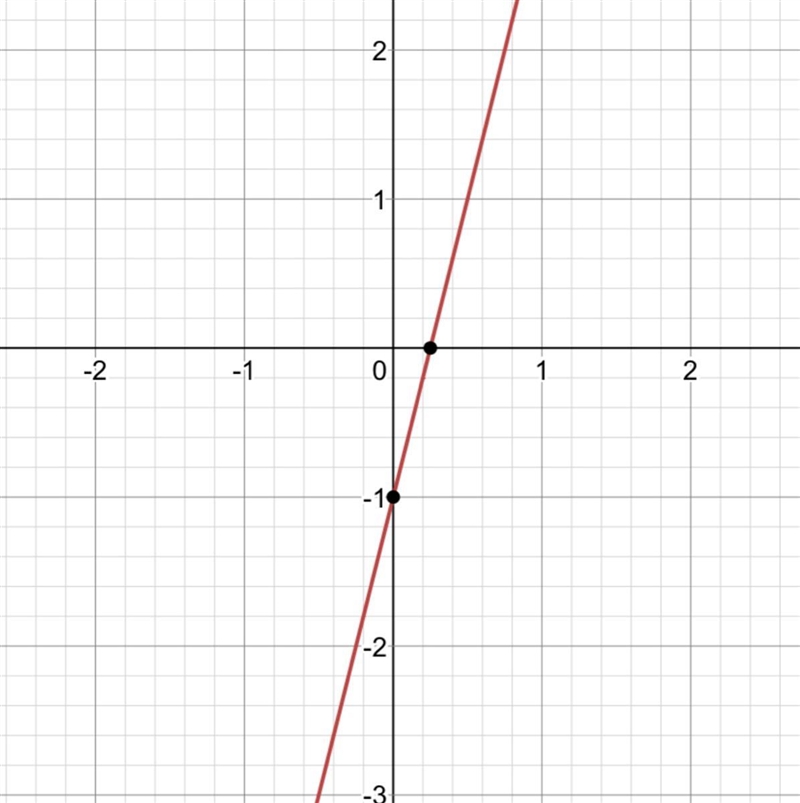 What is the graph of y=-4x-1?-example-1