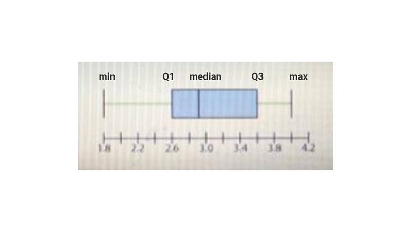 The five number summary for your class GPA is shown. Which box plot shows the class-example-1