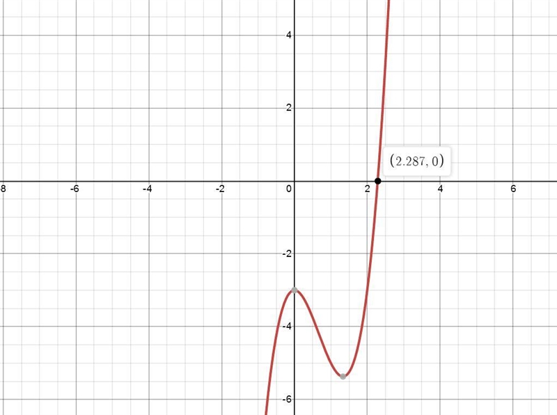 Approximate the real zeros of f(x)= 2x^3 - 4x^2 - 3 to the nearest tenth. a.2 c.3.2 b-example-1