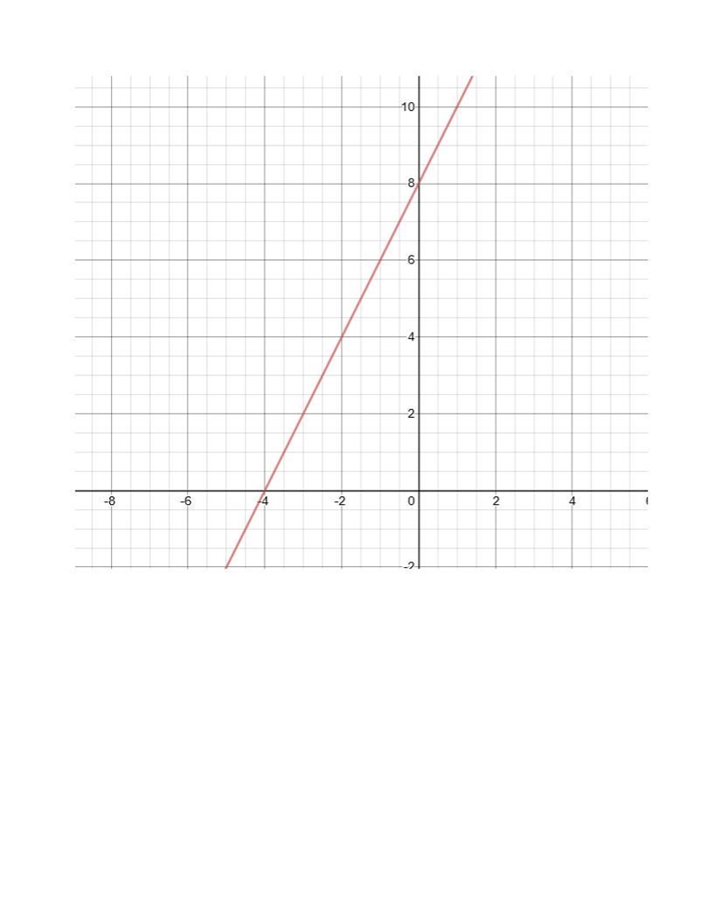 Graph -2x + y = 8 please help-example-1