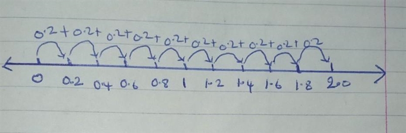 A) Draw a number line from 0 to 2. Then draw and label the points 2 and 0.2. B) use-example-1