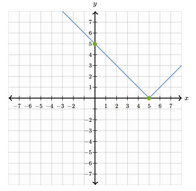 The graph of f (x) = x + 5 is a vertical translation 5 units up of the graph of f-example-1