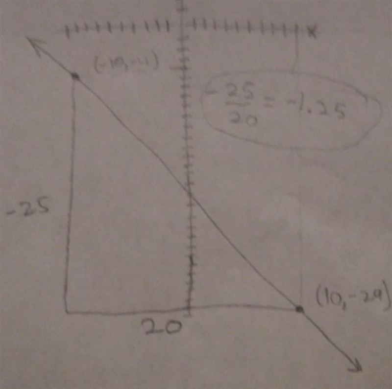 What is the slope of the line that passes through the points (-10,-4) and (10,-29)?-example-1