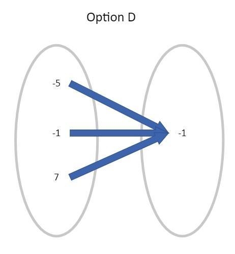 Determine which of the mapping diagrams represents a relation that is not a function-example-1