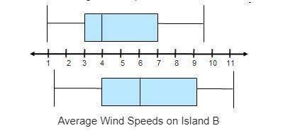 The box plots show the average wind speeds, in miles per hour, for two different islands-example-1