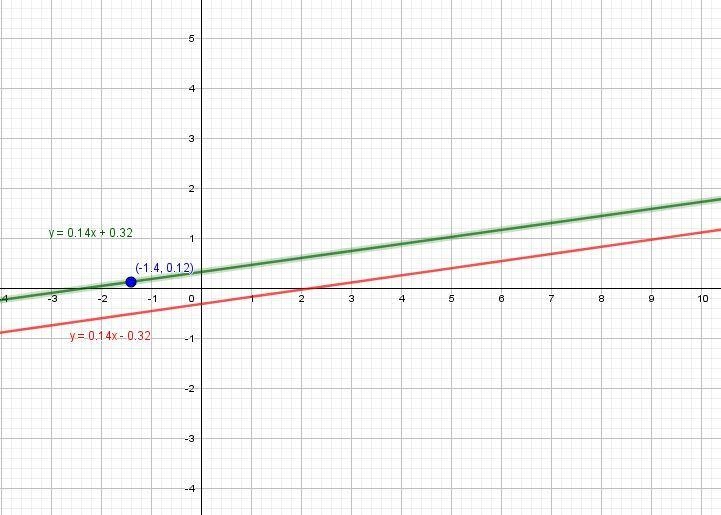 5. Find an equation of a line through (−√2, ????) parallel to the line x − 7y = √5.-example-1