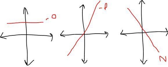 HELP ASAP!!! Characterize the slope of the line in the graph. A. Zero B. Undefined-example-1