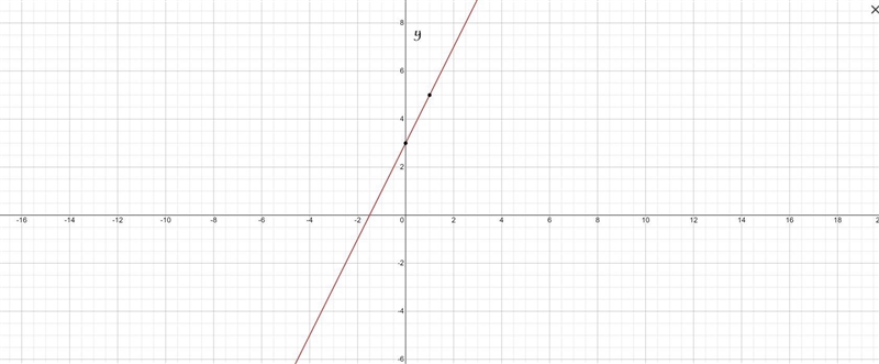 Draw the graph of y=2x+3 on the grid-example-1