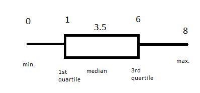 The following box plot shows the number of years during which 40 schools have participated-example-1