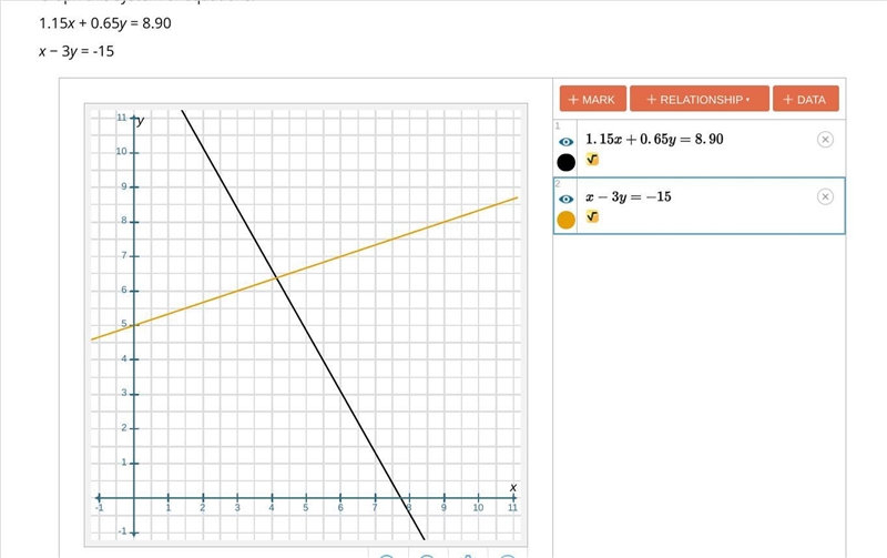 Graph this system of equations. 1.15x + 0.65y = 8.90 x − 3y = -15-example-1