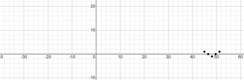 F(x) = cos(x-45 degrees) Please help me with the coordinates..-example-1