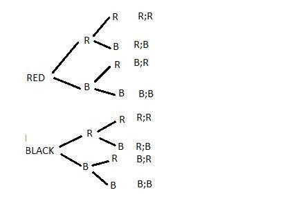 one red token and one black are placed in a bag.A token is drawn and the color is-example-1