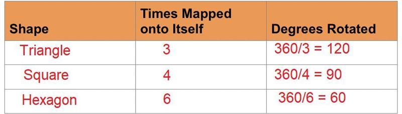 List at least three shapes, other than pentagons, in the table. If the shape is a-example-1