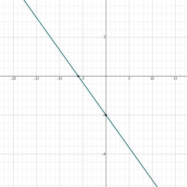 Graph the libne with a Y intercept of -2 and slope of -1/3 what is the X intercept-example-1