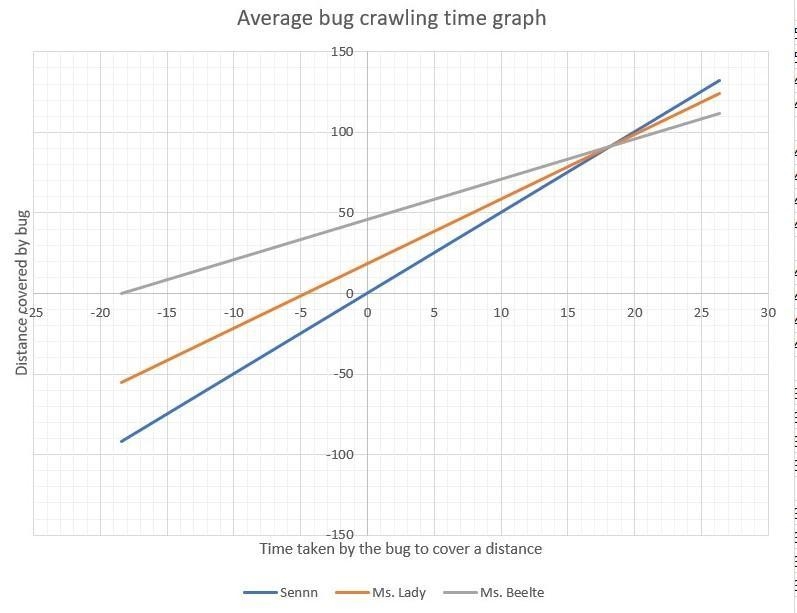 Ms. Lady works-out with Ms. Beetle; her average crawling time has increased to 4 feet-example-2