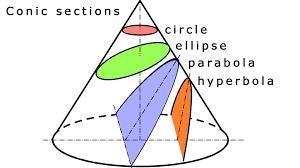 * Anyone please give me some information about the following; • About cone and conic-example-1