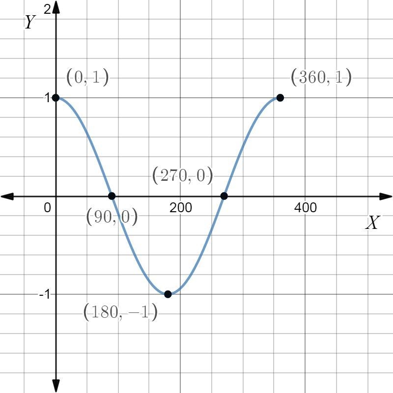 1. Draw the graph of f(x) = cos x for 0 I know how to construct the graph but I don-example-1