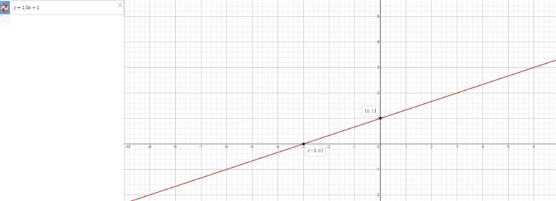 Graph the line with the equation y=1/3x+1-example-1