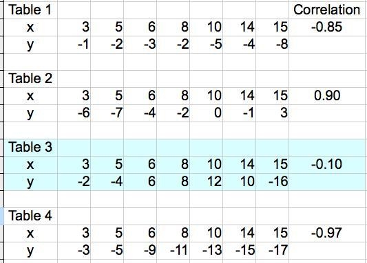 Which table shows no correlation? A 2-row table with 7 columns. The first row is labeled-example-1