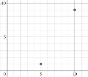 Graph the line that has a slope of 8/5 and includes the point (5,1). can you type-example-1