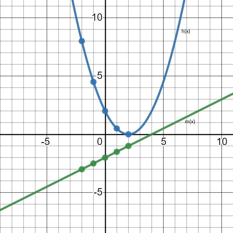 The equation of function h is h... PLEASE HELP MATH-example-1