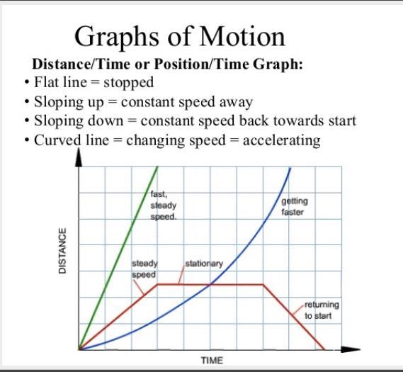 What does a decreasing slope means in terms of distance?-example-1