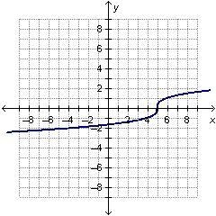 Which graph represents y = RootIndex 3 StartRoot x minus 5 EndRoot?-example-1